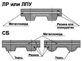 Маркировка ремней