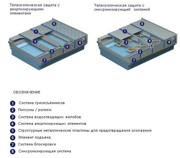 Синхронизация защита. Телескопическая защита. Телескопическая защита ШВП. Вертикальная телескопическая защита станков. Виды телескопических защит.