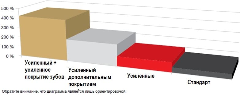 Ремни Megadyne — купить зубчатые ремни итальянского производства