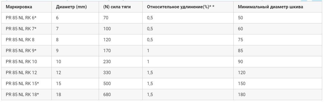 Круглые полиуретановые ремни: виды, диаметры и применение
